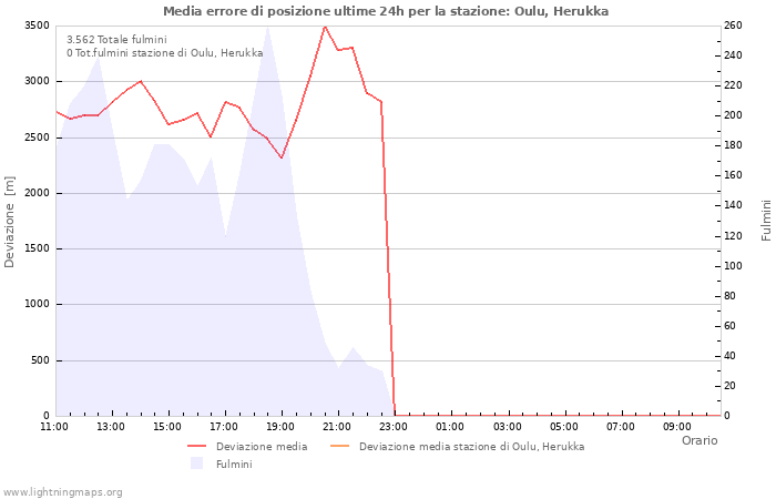 Grafico