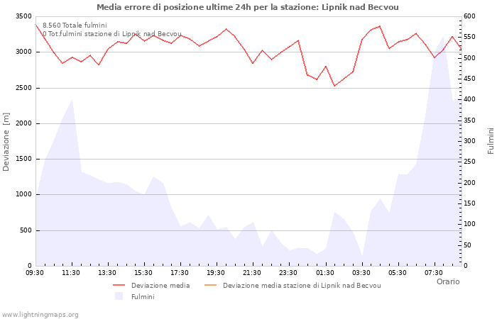 Grafico