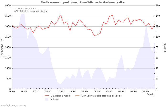 Grafico