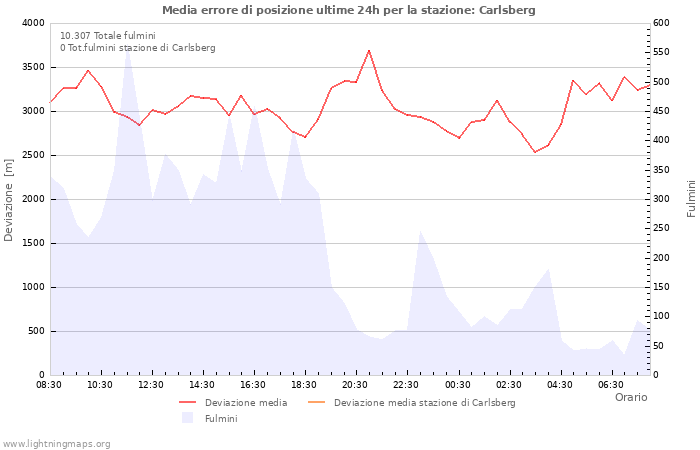 Grafico