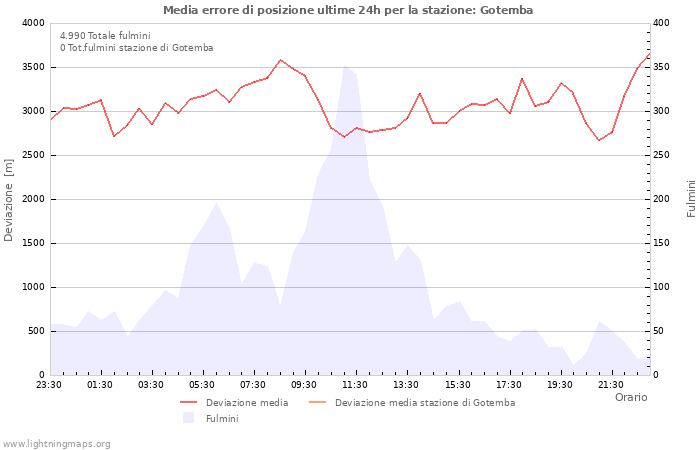 Grafico