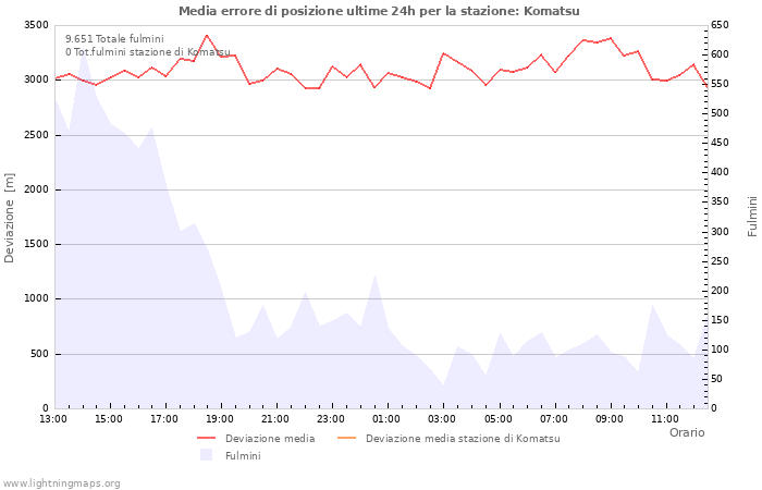 Grafico
