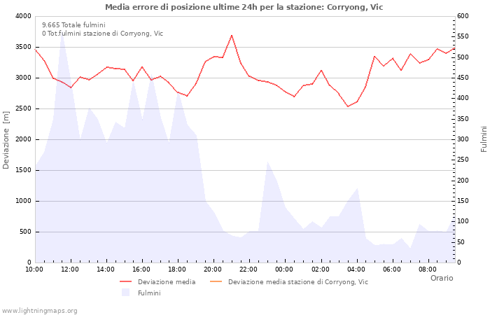 Grafico