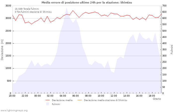 Grafico