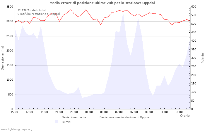 Grafico