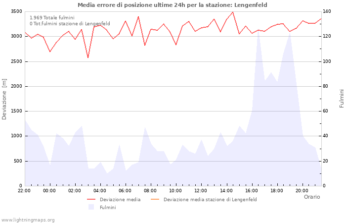 Grafico