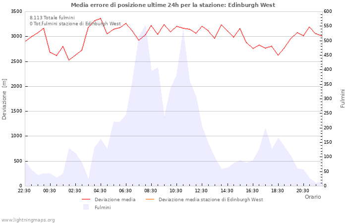 Grafico