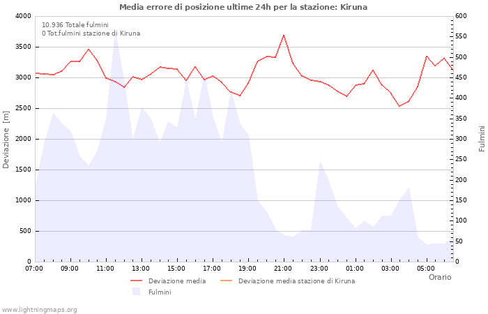 Grafico