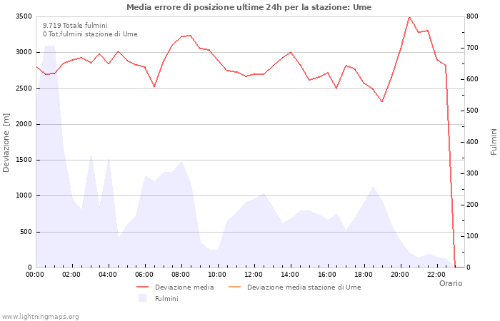 Grafico