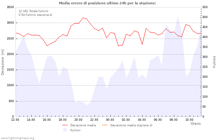 Grafico