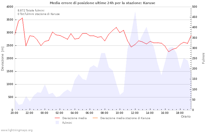 Grafico
