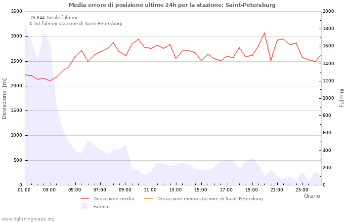 Grafico