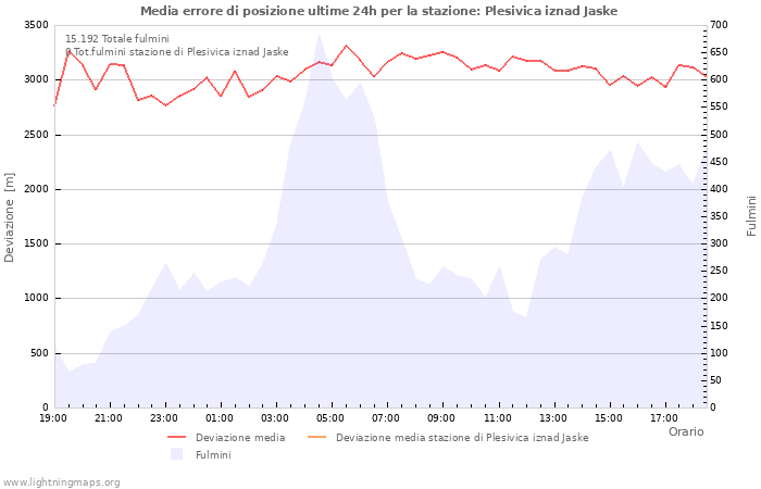 Grafico