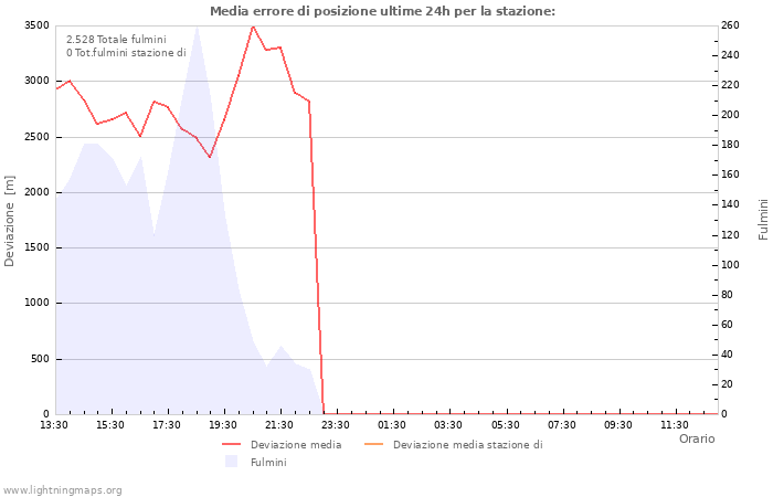 Grafico