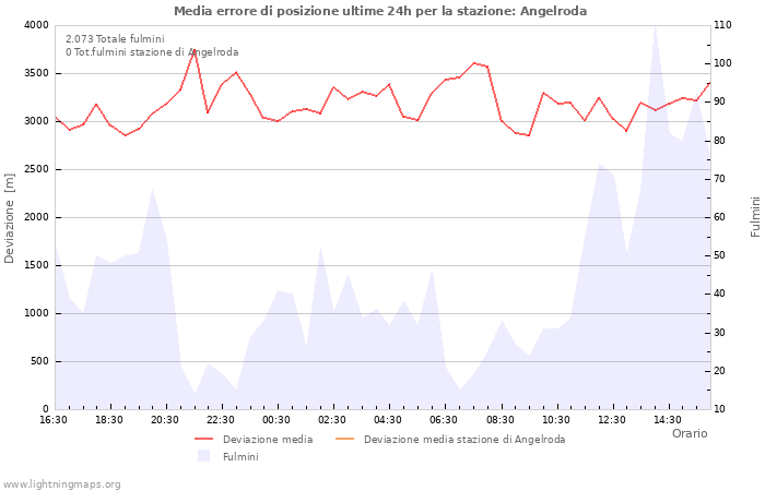 Grafico