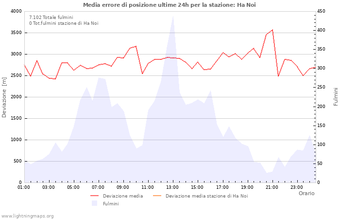 Grafico