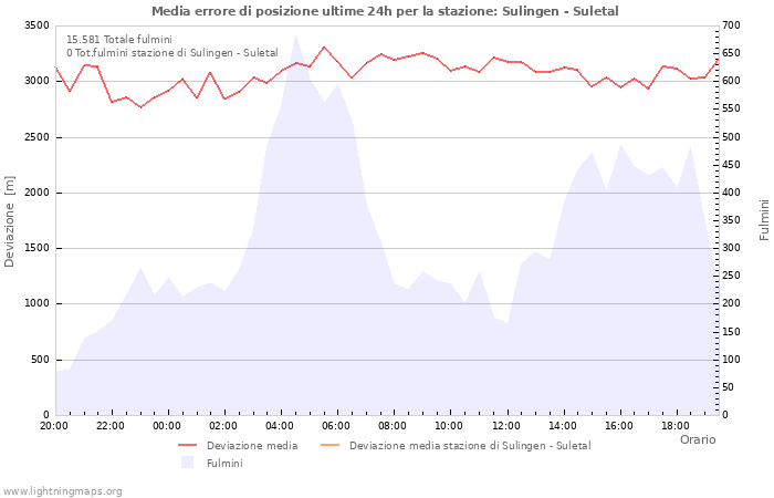 Grafico