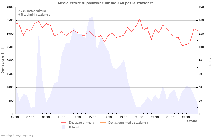 Grafico