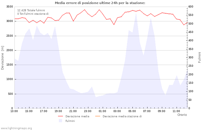 Grafico