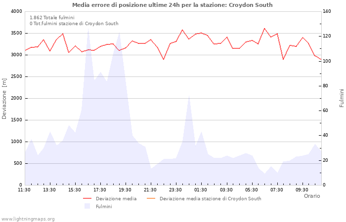 Grafico