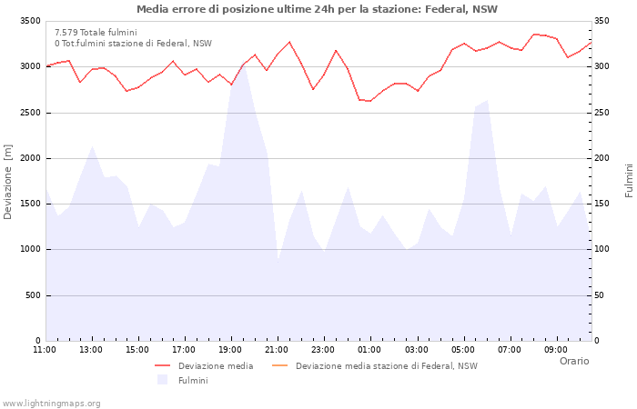 Grafico