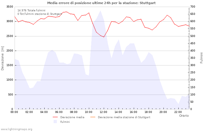 Grafico