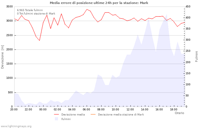 Grafico