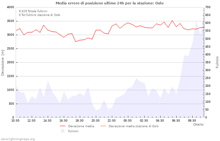 Grafico
