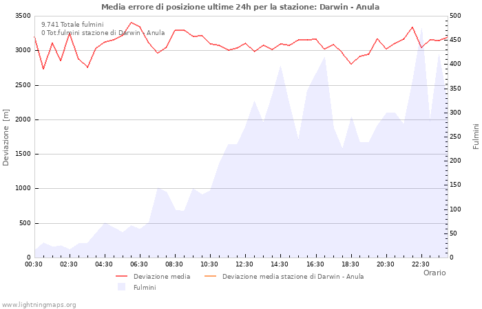 Grafico