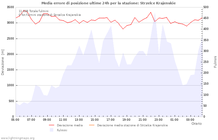 Grafico
