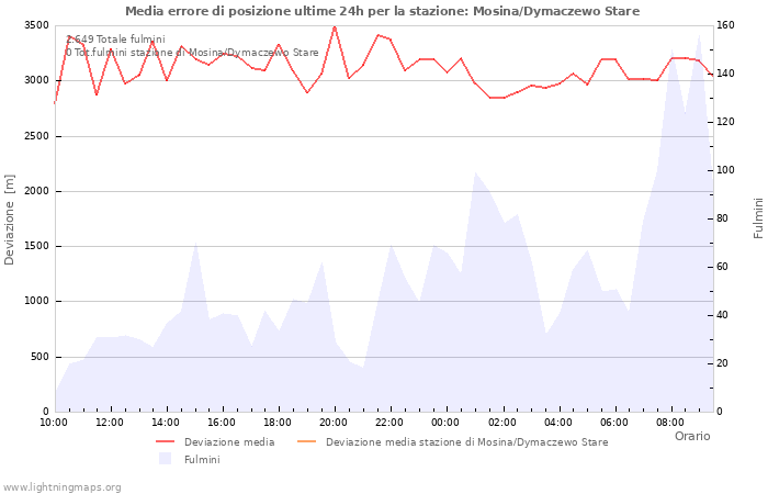 Grafico