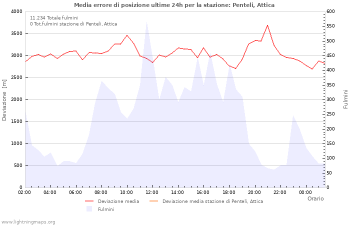 Grafico