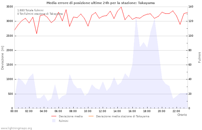 Grafico