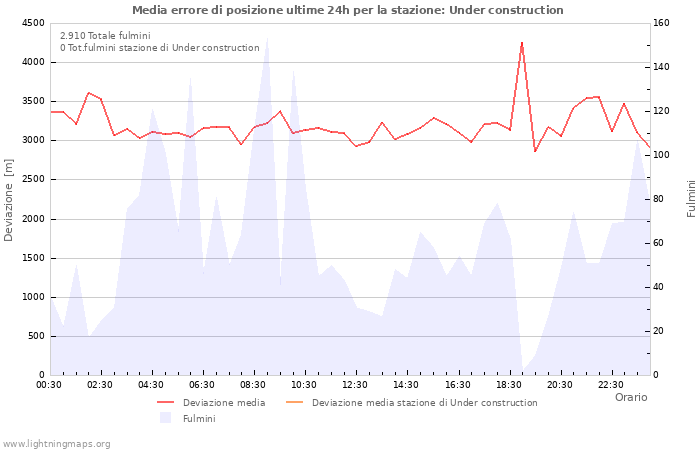 Grafico