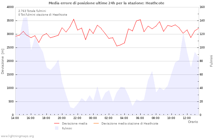 Grafico