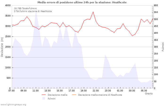Grafico