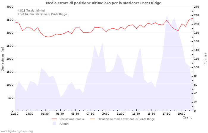 Grafico