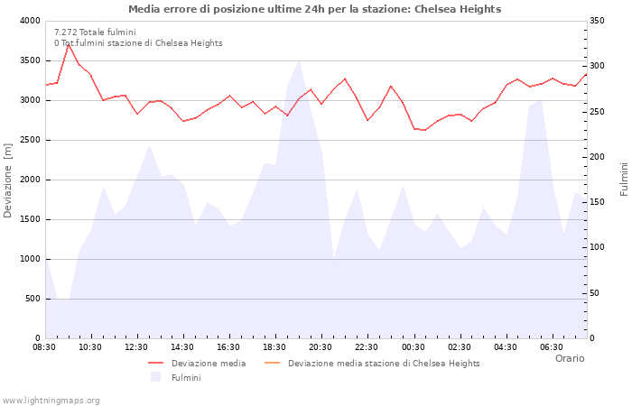 Grafico