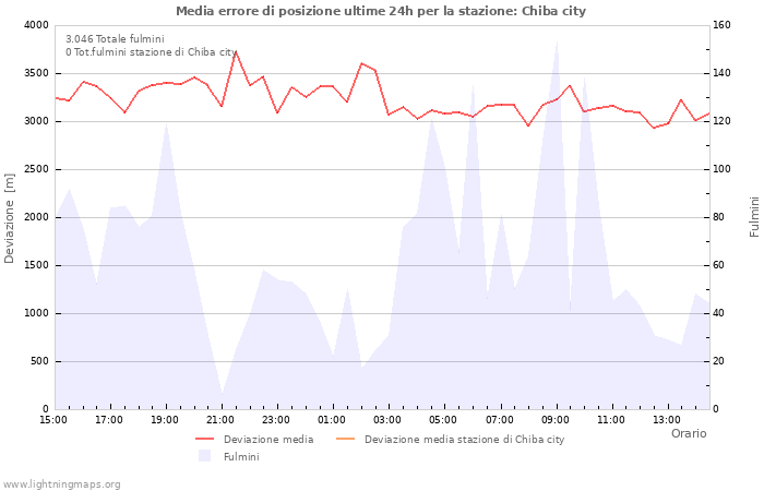 Grafico