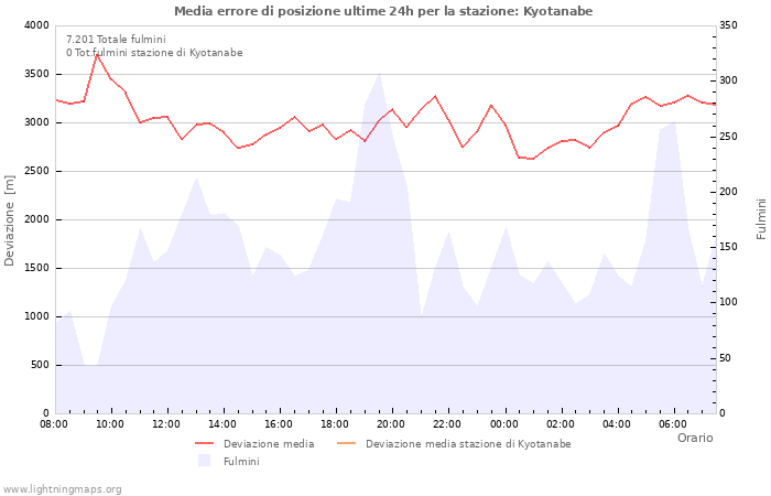 Grafico