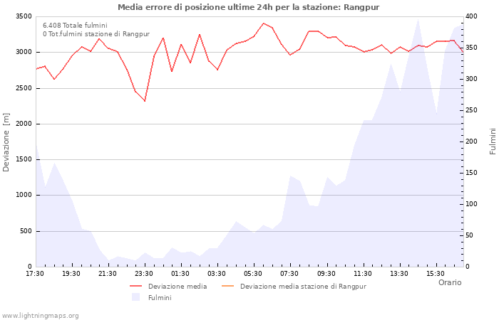 Grafico