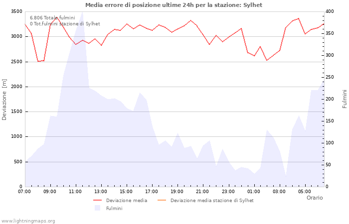 Grafico
