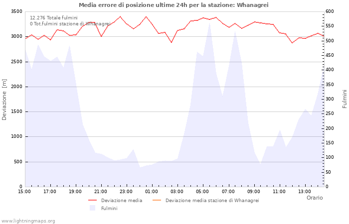 Grafico