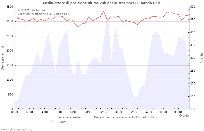 Grafico
