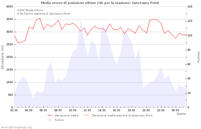 Grafico