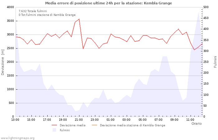 Grafico