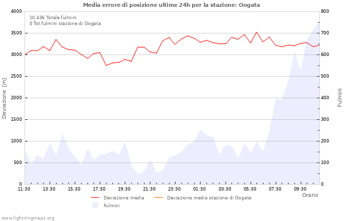 Grafico