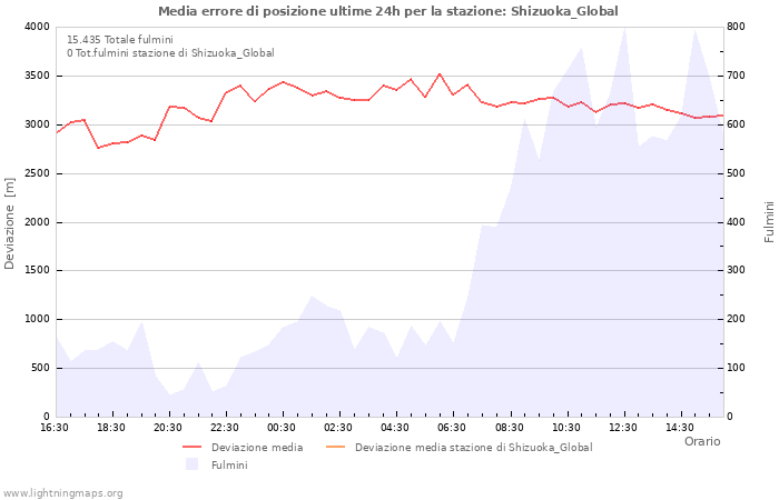 Grafico