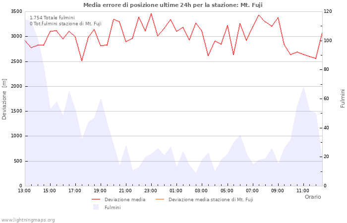 Grafico