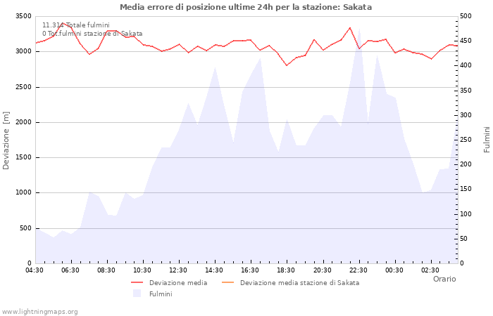Grafico